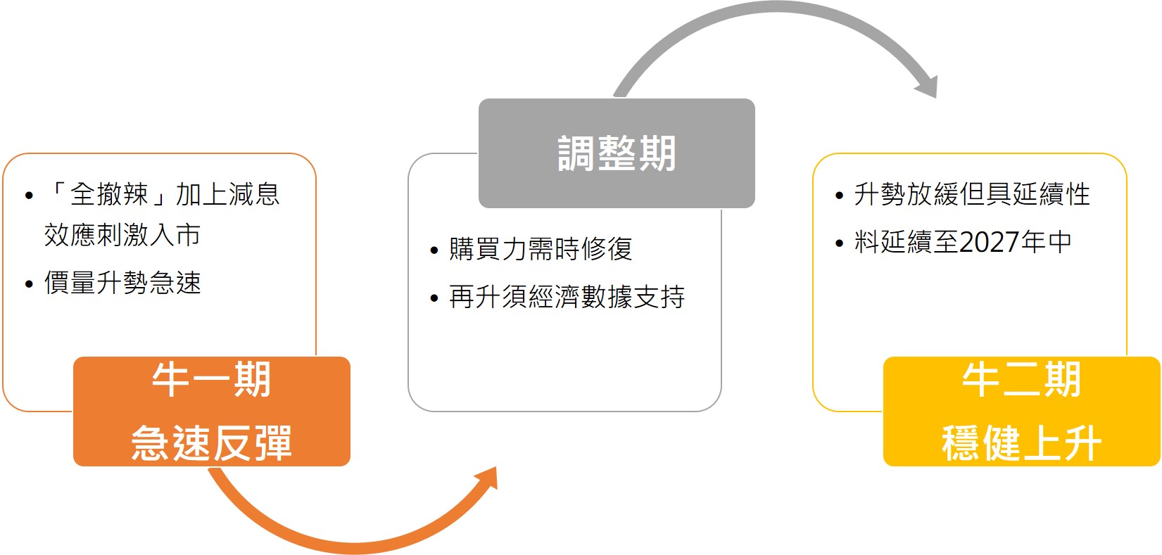 樓市上升週期